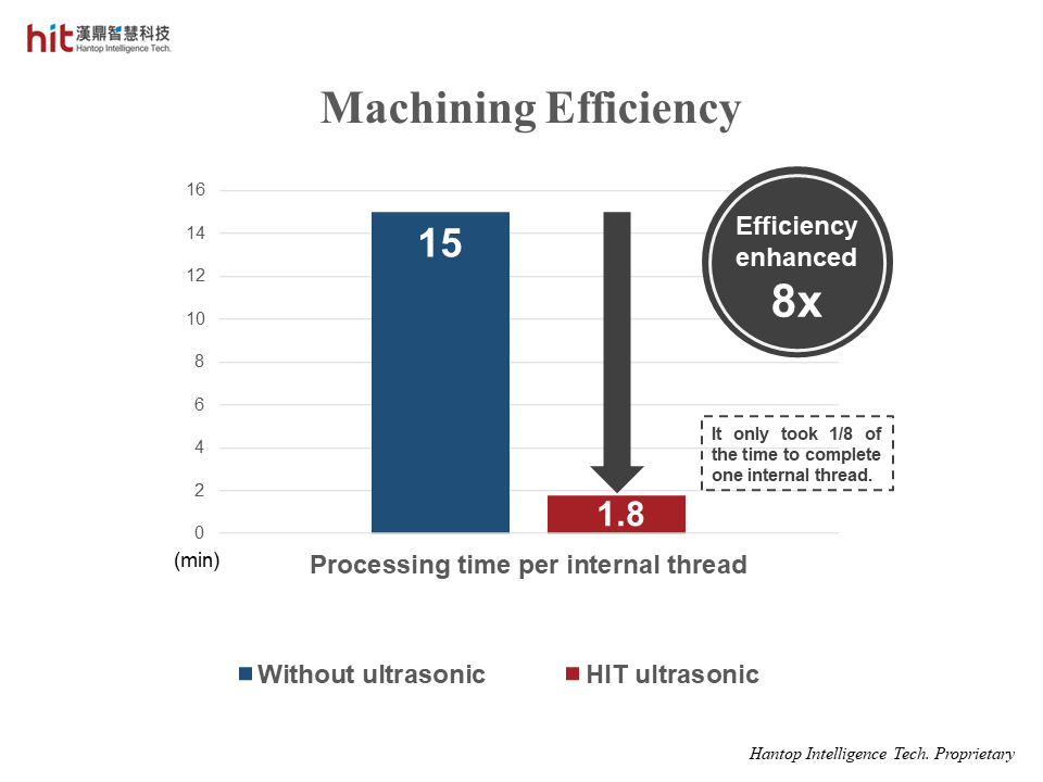 the machining efficiency was enhanced 8 times higher with HIT Ultrasonic on M2 internal threading of aluminum oxide ceramic
